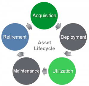 Asset management Lifecycle