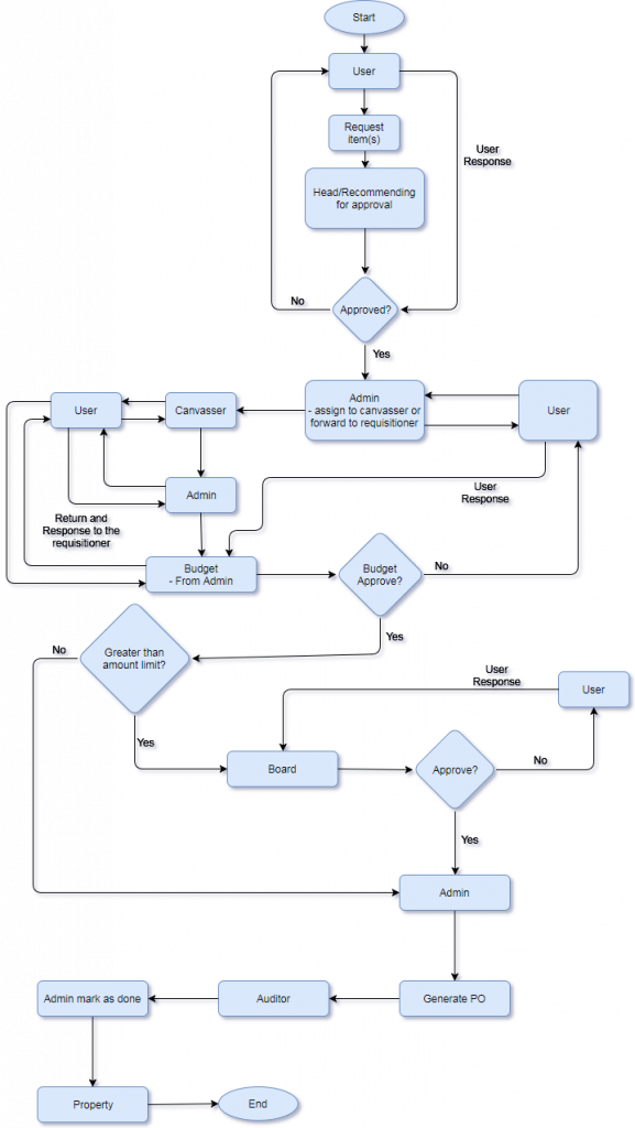 flowchart - IT Asset Management Software