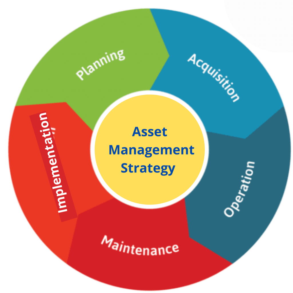 Assets of organization 