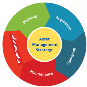 Asset management strategy 