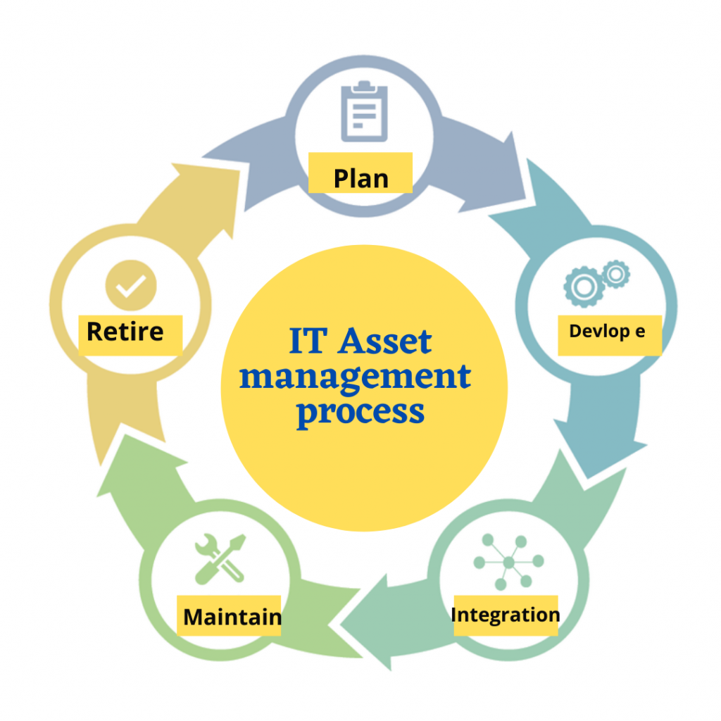 Asset management system