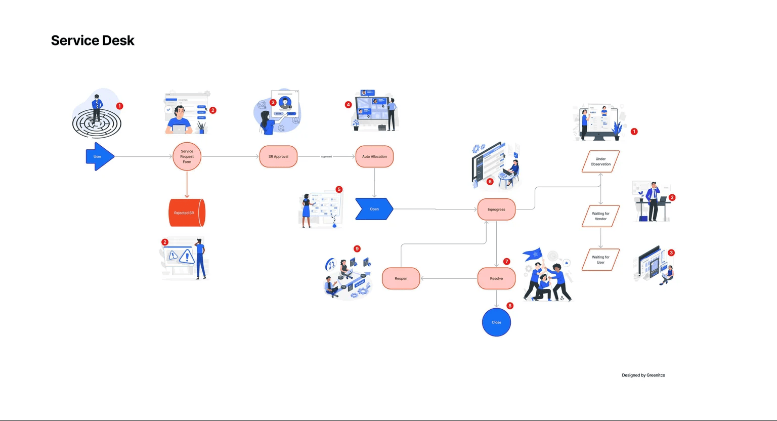 Helpdesk ticketing system workflow diagram showing ticket creation, assignment, escalation, and resolution stages