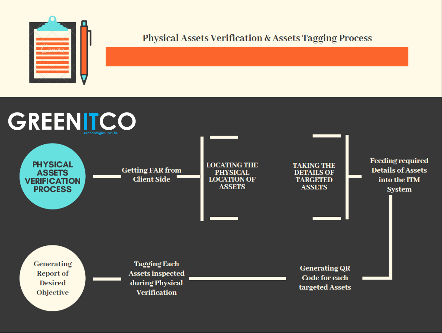 Flowchart showing the four stages of the IT asset management lifecycle: procurement, deployment, audit and maintenance, and decommission or recycle.