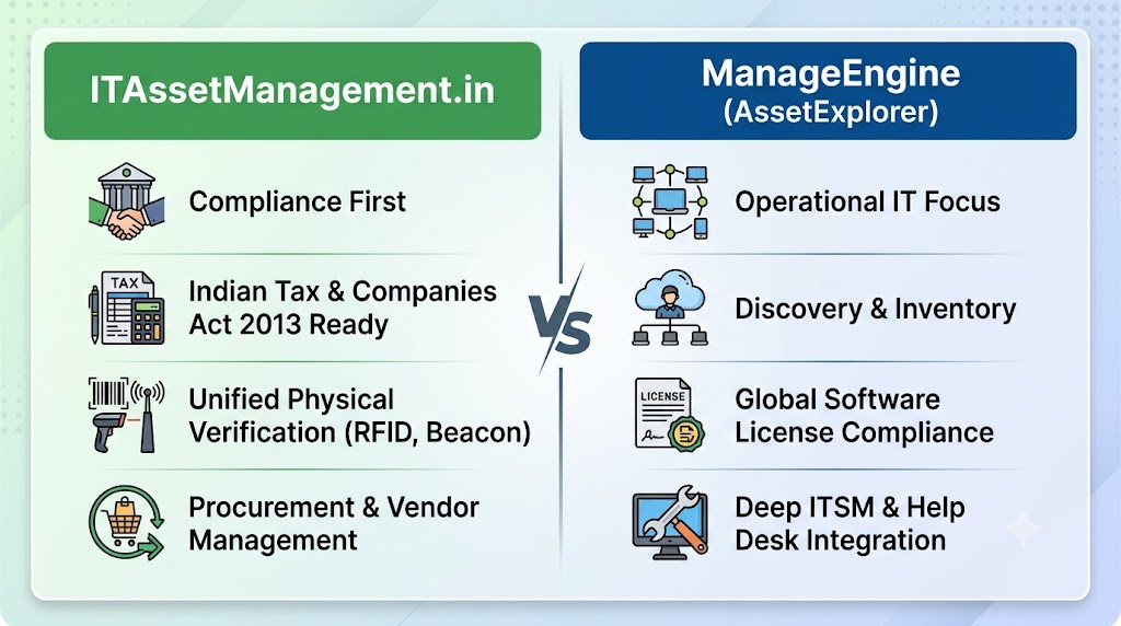 ITAssetManagement.in vs ManageEngine comparison dashboard showing Indian compliance and ITAM software 