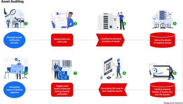Flowchart showing the four stages of the IT asset management lifecycle: procurement, deployment, audit and maintenance, and decommission or recycle.