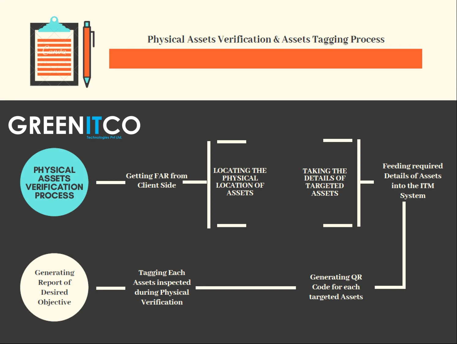 Flowchart showing the four stages of the IT asset management lifecycle: procurement, deployment, audit and maintenance, and decommission or recycle.