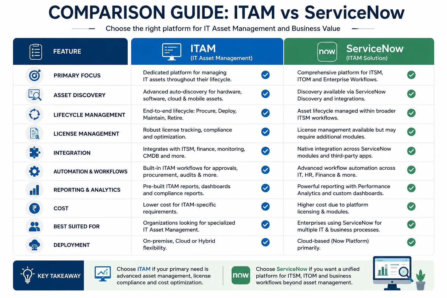 Comparison Guide: ITAM vs ServiceNow infographic comparing IT Asset Management features including asset discovery, lifecycle management, license management, integrations, automation, reporting, cost, deployment, and best use cases to help businesses choose the right IT asset management solution.